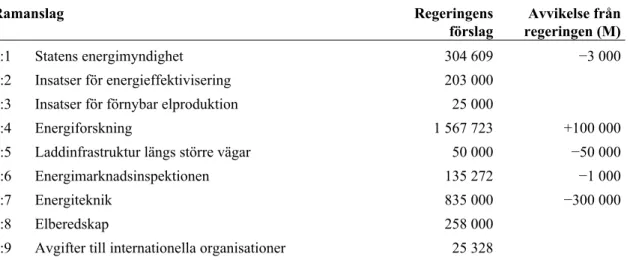 Tabell 1 Moderaternas förslag till anslag för 2020 uttryckt som differens gentemot  regeringens förslag Tusental kronor Ramanslag Regeringens  förslag Avvikelse från regeringen (M) 1:1 Statens energimyndighet 304 609 −3 000 1:2 Insatser för energieffektivi