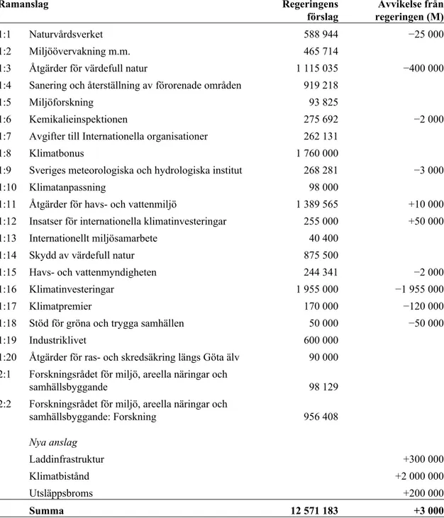 Tabell 1 Moderaternas anslagsförslag 2020 för utgiftsområde 20 Allmän miljö- och  naturvård Tusental kronor Ramanslag Regeringens  förslag Avvikelse från regeringen (M) 1:1 Naturvårdsverket 588 944 −25 000 1:2 Miljöövervakning m.m