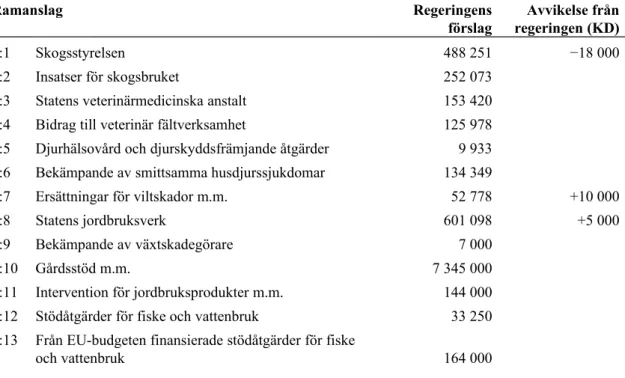 Tabell 1 Kristdemokraternas förslag till anslag för 2020 uttryckt som differens  gentemot regeringens förslag 