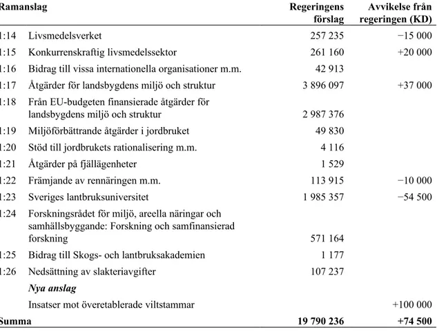 Tabell 2 Kristdemokraternas förslag till anslag för 2020 till 2022 uttryckt som  differens gentemot regeringens förslag 