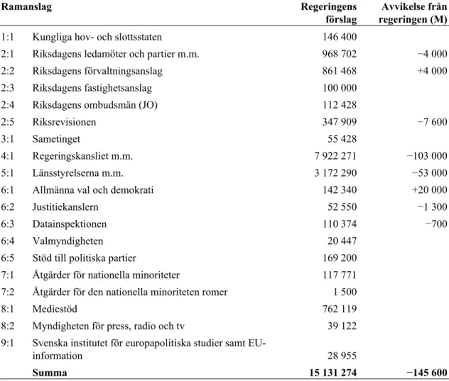 Tabell 1 Moderaternas förslag till anslag för 2020 uttryckt som differens gentemot  regeringens förslag Tusental kronor Ramanslag Regeringens  förslag Avvikelse från regeringen (M)