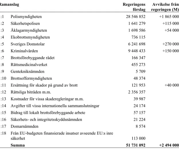 Tabell 1 Anslagsförslag 2020 för utgiftsområde 4 Rättsväsendet Tusental kronor Ramanslag Regeringens  förslag Avvikelse från regeringen (M) 1:1 Polismyndigheten 28 546 852 +1 865 000 1:2 Säkerhetspolisen 1 641 279 +115 000 1:3 Åklagarmyndigheten 1 698 586 