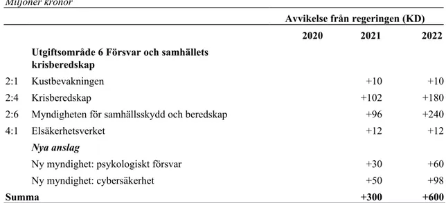 Tabell 2. Avvikelser gentemot regeringen  Miljoner kronor