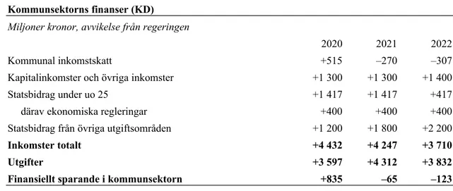 Tabell 12 Kommunsektorns finanser (KD) Kommunsektorns finanser (KD)