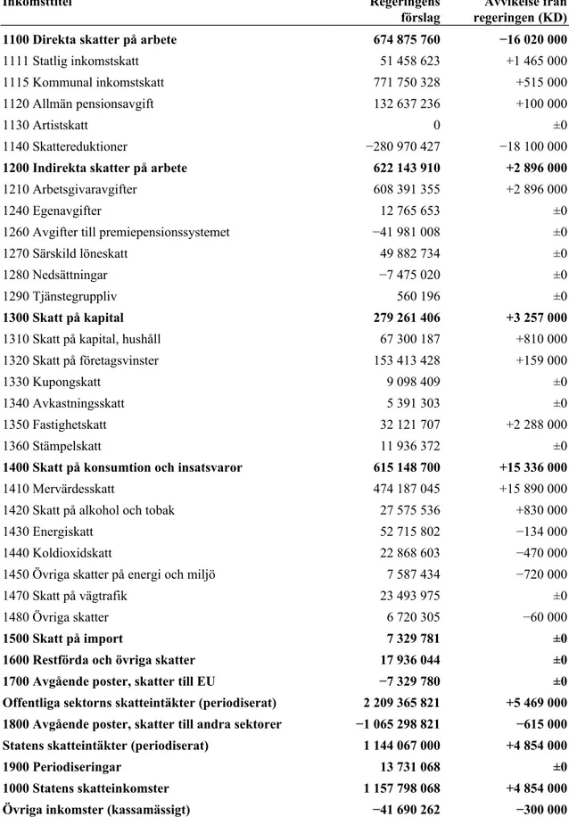 Tabell 15 Beräkning av statsbudgetens inkomster 2020 Tusental kronor