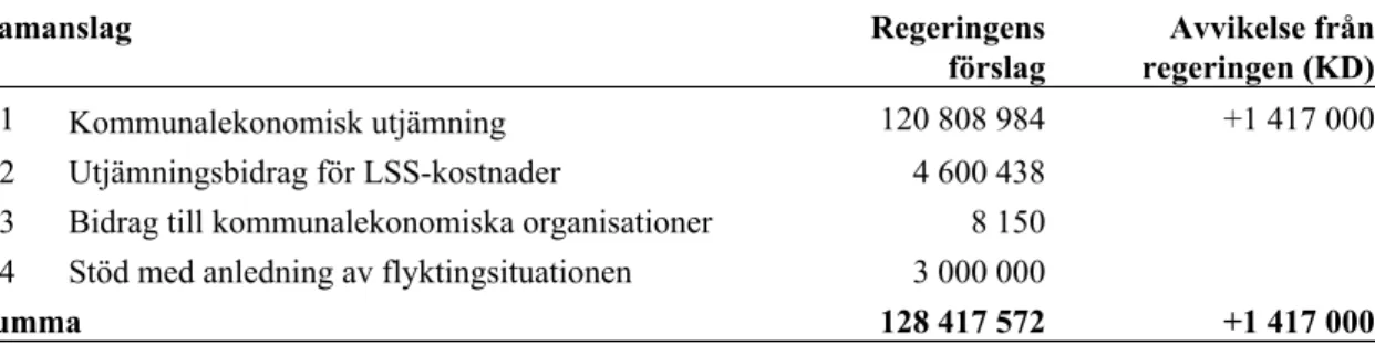 Tabell 1 Kristdemokraternas förslag till anslag för 2020 uttryckt som avvikelse  gentemot regeringen Tusental kronor Ramanslag Regeringens  förslag Avvikelse från regeringen (KD) 1:1 Kommunalekonomisk utjämning 120 808 984 +1 417 000 1:2 Utjämningsbidrag f