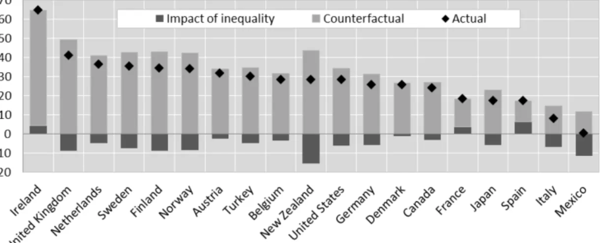 Figur 3 Effekt på kumulativa tillväxten, bnp/capita, 1990–2010 till följd av  förändringar i ojämlikhet under perioden 1985–2005