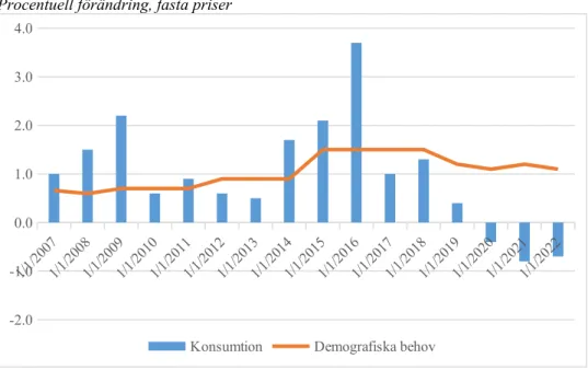 Figur 6 Kommunal konsumtion och demografiska behov Procentuell förändring, fasta priser