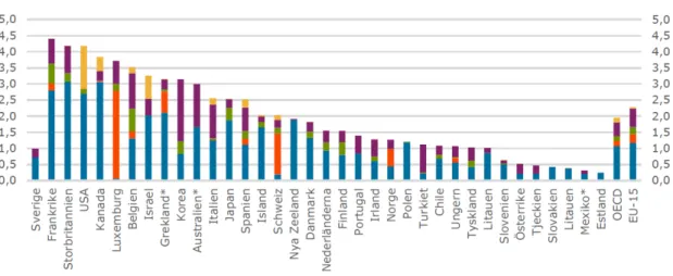 Figur 8 Skatt på egendom i OECD-länderna 2017 Procent av BNP