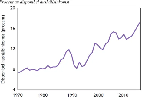 Figur 10 Årligt beräknat arvsflöde i Sverige Procent av disponibel hushållsinkomst