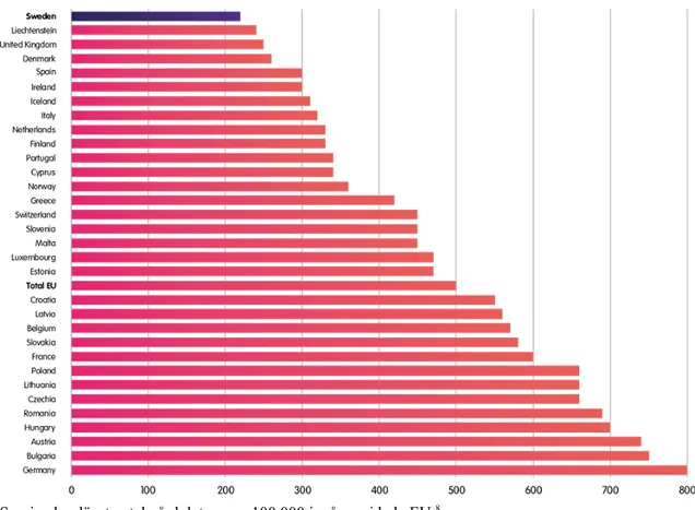 Figur 3 Antal disponibla vårdplatser per 100 000 invånare inom slutenvården 2017