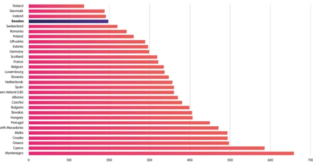 Figur 5 Antal poliser per 100 000 invånare för några EU-länder 2017