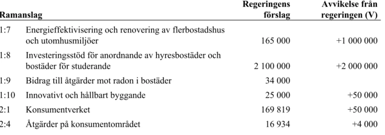 Tabell 1 Anslagsförslag 2020 för utgiftsområde 18 