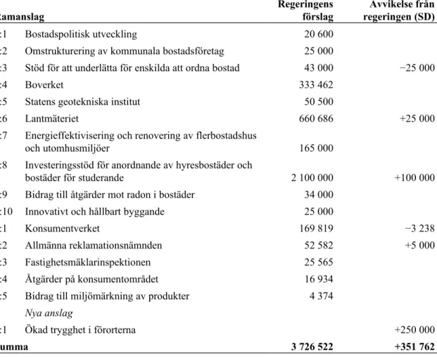 Tabell 1 Tusental kronor Ramanslag Regeringensförslag Avvikelse frånregeringen (SD) 1:1 Bostadspolitisk utveckling 20 600