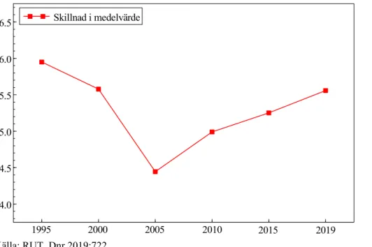 Figur 1 Skillnaden i genomsnitt mellan de 5 kommuner som har högst och de 5  kommuner som har lägst kommunal skattesats (procentenheter) 