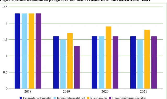 Figur 5 Olika bedömares prognoser för den svenska BNP-tillväxten 2018–2021