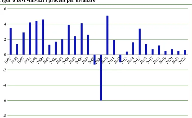 Figur 6 BNP-tillväxt i procent per invånare  19 95 19 96 19 97 19 98 19 99 20 00 20 01 20 02 20 03 20 04 20 05 20 06 20 07 20 08 20 09 20 10 20 11 20 12 20 13 20 14 20 15 20 16 20 17 20 18 20 19 20 20 20 21 20 22 -8-6-4-2 0246 Källa: Konjunkturinstitutet.