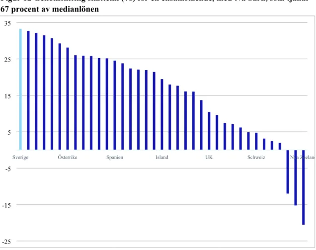 Figur 12 Genomsnittlig skattekil (%) för en ensamstående, med två barn, som tjänar  67 procent av medianlönen