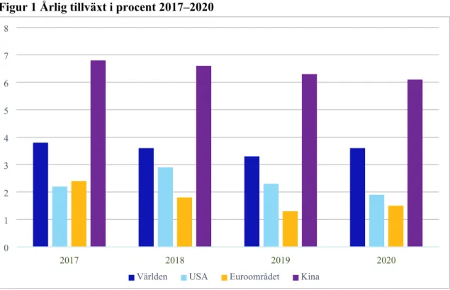 Figur 1 Årlig tillväxt i procent 2017–2020