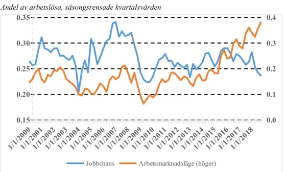 Figur 3 Jobbchans och arbetsmarknadsläge Andel av arbetslösa, säsongsrensade kvartalsvärden