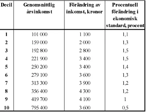 Tabell 6 Fördelningseffekter per inkomstdecil, förändring i ekonomisk standard, 2019