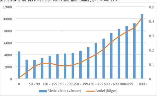 Figur 1 Skattereduktion för RUT, 2017