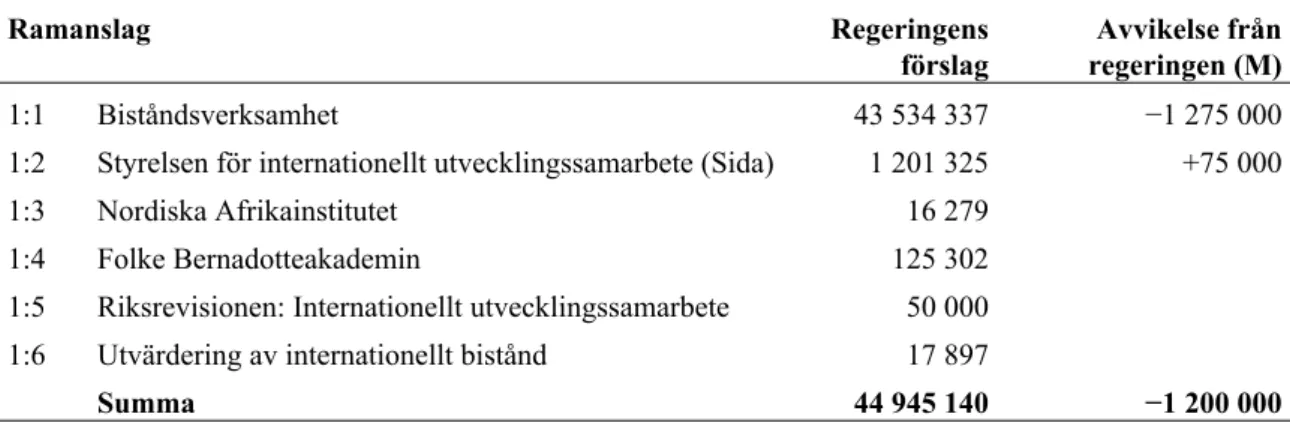 Tabell 1 Moderaternas förslag till anslag för 2019 uttryckt som differens gentemot  regeringens förslag 