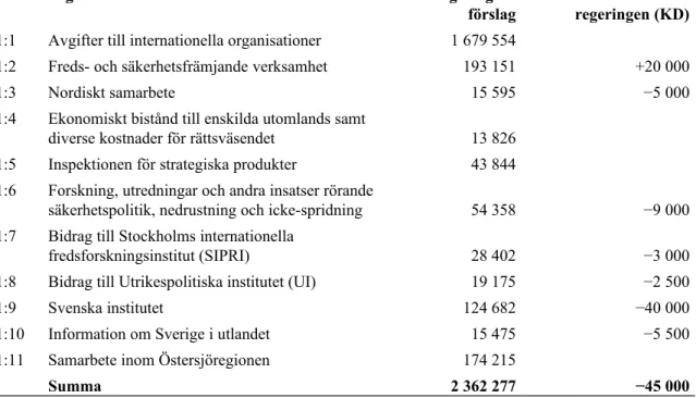 Tabell 1 Kristdemokraternas förslag till anslag för 2019 uttryckt som differens  gentemot regeringens förslag 