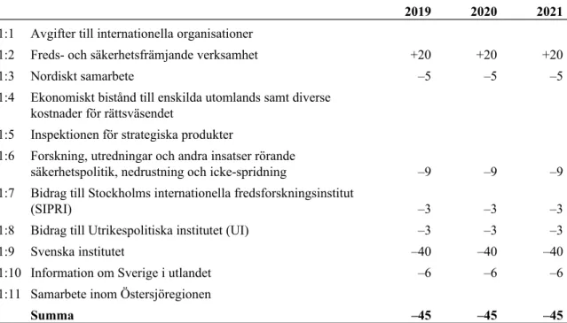 Tabell 2 Kristdemokraternas förslag till anslag för 2019 till 2021 uttryckt som  differens gentemot regeringens förslag 