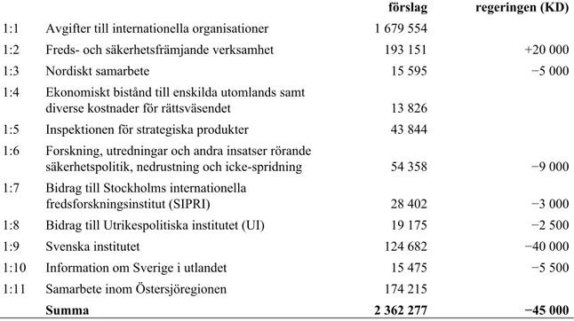 Tabell 1 Kristdemokraternas förslag till anslag för 2019 uttryckt som differens  gentemot regeringens förslag 