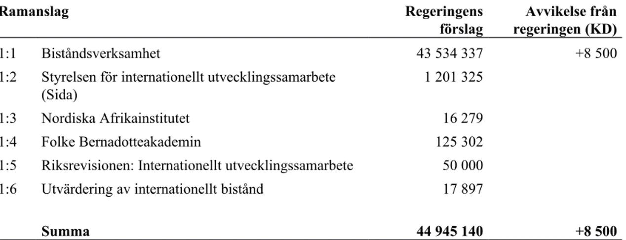 Tabell 1 Kristdemokraternas förslag till anslag för 2019 uttryckt som differens gentemot regeringens förslag