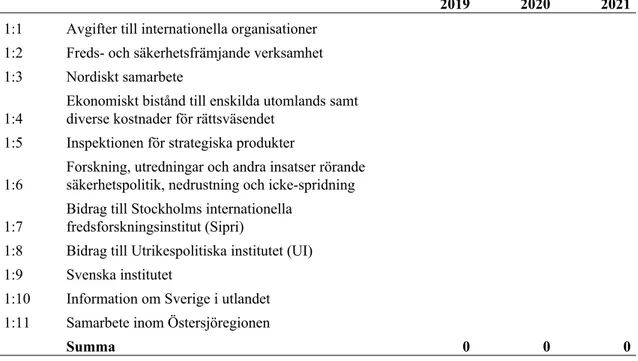 Tabell 2 Centerpartiets förslag till anslag för 2019 till 2021 för utgiftsområde 5  uttryckt som differens gentemot regeringens förslag