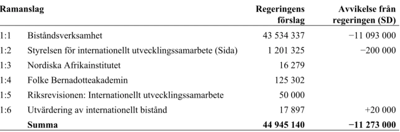 Tabell 1 Anslagsförslag 2019 för utgiftsområde 7 Internationellt bistånd Tusental kronor Ramanslag Regeringens  förslag Avvikelse från regeringen (SD) 1:1 Biståndsverksamhet 43 534 337 −11 093 000