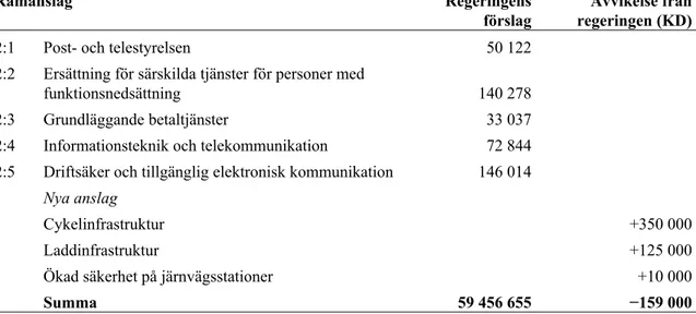 Tabell 2 Kristdemokraternas förslag till anslag för 2019 till 2021 uttryckt som  differens gentemot regeringens förslag 