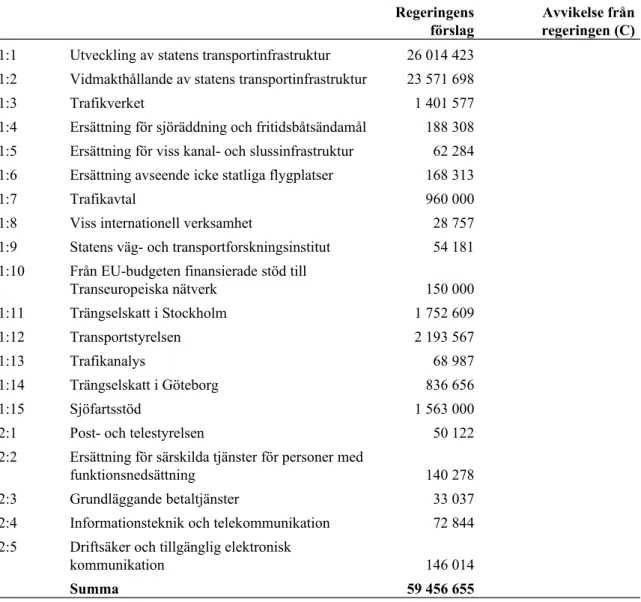 Tabell 1 Centerpartiets förslag till anslag för 2019 för utgiftsområde 22 uttryckt som  differens gentemot regeringens förslag