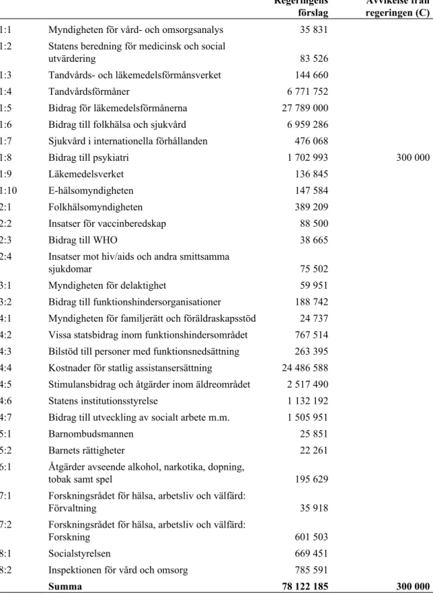 Tabell 1 Centerpartiets förslag till anslag för 2019 för utgiftsområde 9 uttryckt som  differens gentemot regeringens förslag