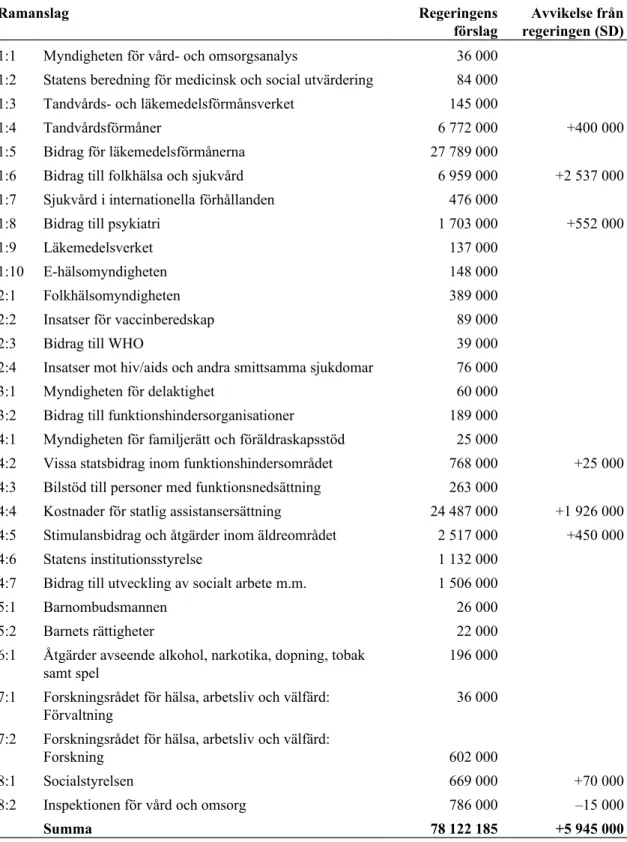 Tabell 1 Anslagsförslag 2019 för utgiftsområde 9 Hälsovård, sjukvård och social  omsorg Tusental kronor Ramanslag Regeringens förslag Avvikelse frånregeringen (SD)