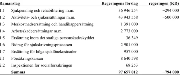 Tabell 1 Anslagsförslag 2019 för utgiftsområde 10 Ekonomisk trygghet vid sjukdom  och funktionsnedsättning