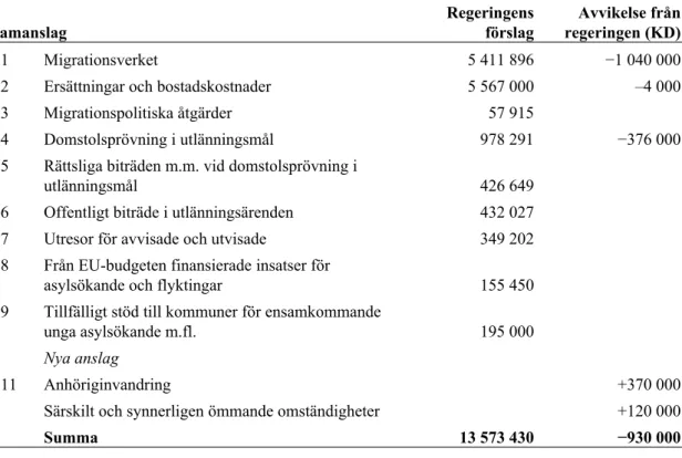 Tabell 1 Kristdemokraternas förslag till anslag för 2019 uttryckt som differens  gentemot regeringens förslag