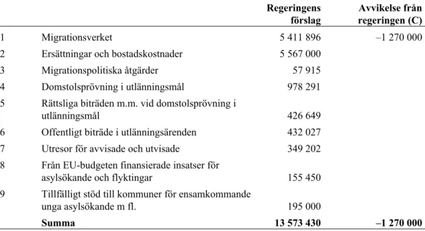 Tabell 1 Centerpartiets förslag till anslag för 2019 för utgiftsområde 8 uttryckt som  differens gentemot regeringens förslag