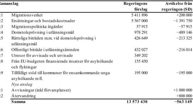 Tabell 1 Anslagsförslag 2019 för utgiftsområde 8 Migration