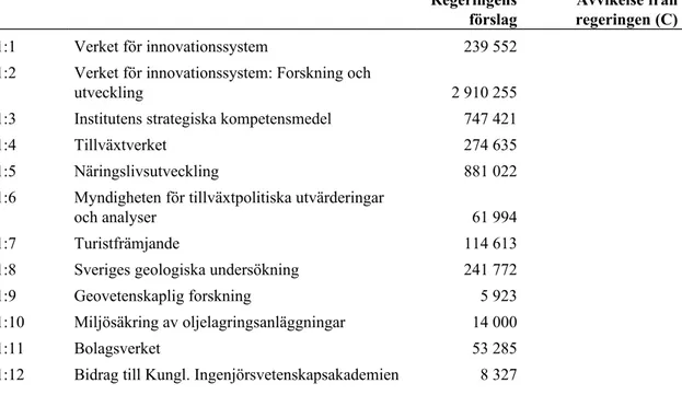 Tabell 1 Centerpartiets förslag till anslag för 2019 för utgiftsområde 24 uttryckt som  differens gentemot regeringens förslag