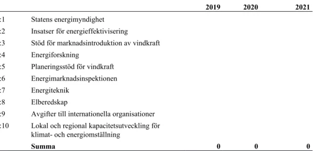 Tabell 2 Centerpartiets förslag till anslag för 2019 till 2021 för utgiftsområde 21  uttryckt som differens gentemot regeringens förslag