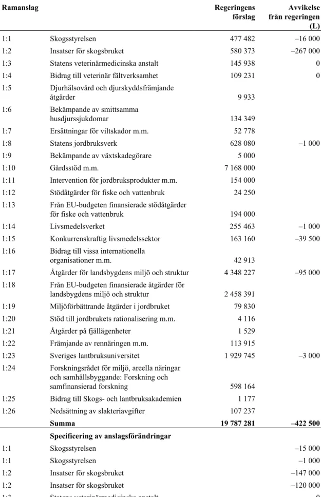 Tabell 1 Anslagsförslag 2019 för utgiftsområde 23 Areella näringar, landsbygd och  livsmedel Tusental kronor Ramanslag Regeringens förslag Avvikelsefrån regeringen (L) 1:1 Skogsstyrelsen 477 482 –16 000 1:2 Insatser för skogsbruket 580 373 –267 000