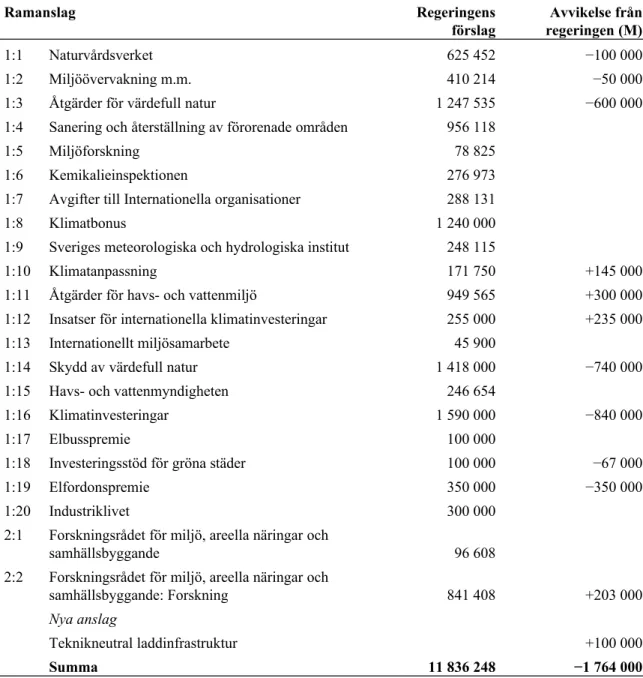 Tabell 1 Anslagsförslag 2019 för utgiftsområde 20 Allmän miljö- och naturvård Tusental kronor Ramanslag Regeringens förslag Avvikelse frånregeringen (M) 1:1 Naturvårdsverket 625 452 −100 000 1:2 Miljöövervakning m.m