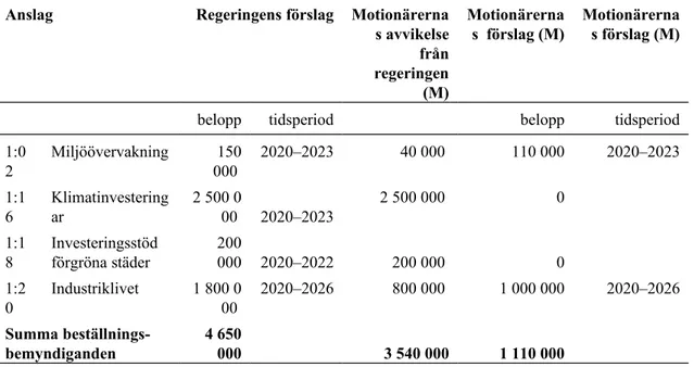 Tabell 2 Förslag till beställningsbemyndiganden inom utgiftsområde 20 Allmän miljö-  och naturvård