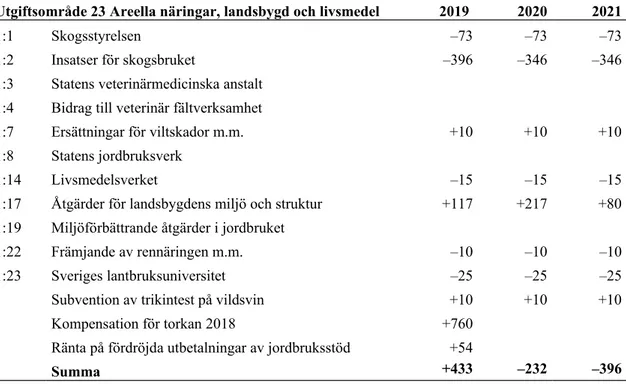 Tabell 2 Kristdemokraternas förslag till anslag för 2019 till 2021 uttryckt som  differens gentemot regeringens förslag (miljontals kronor)