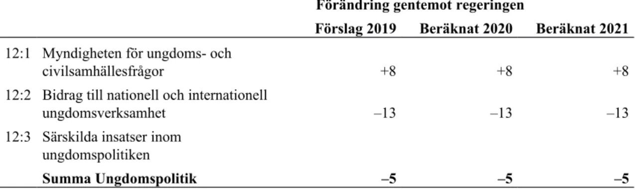 Tabell 13 Flerårsplan inom Ungdomspolitik Miljoner kronor