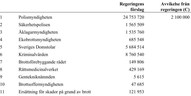 Tabell 1 Centerpartiets förslag till anslag för 2019 för utgiftsområde 4 uttryckt som  differens gentemot regeringens förslag