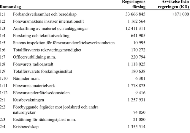 Tabell 1 Anslagsförslag 2019 för utgiftsområde 6 Försvar och samhällets  krisberedskap Tusental kronor Ramanslag Regeringensförslag Avvikelse frånregeringen (KD)